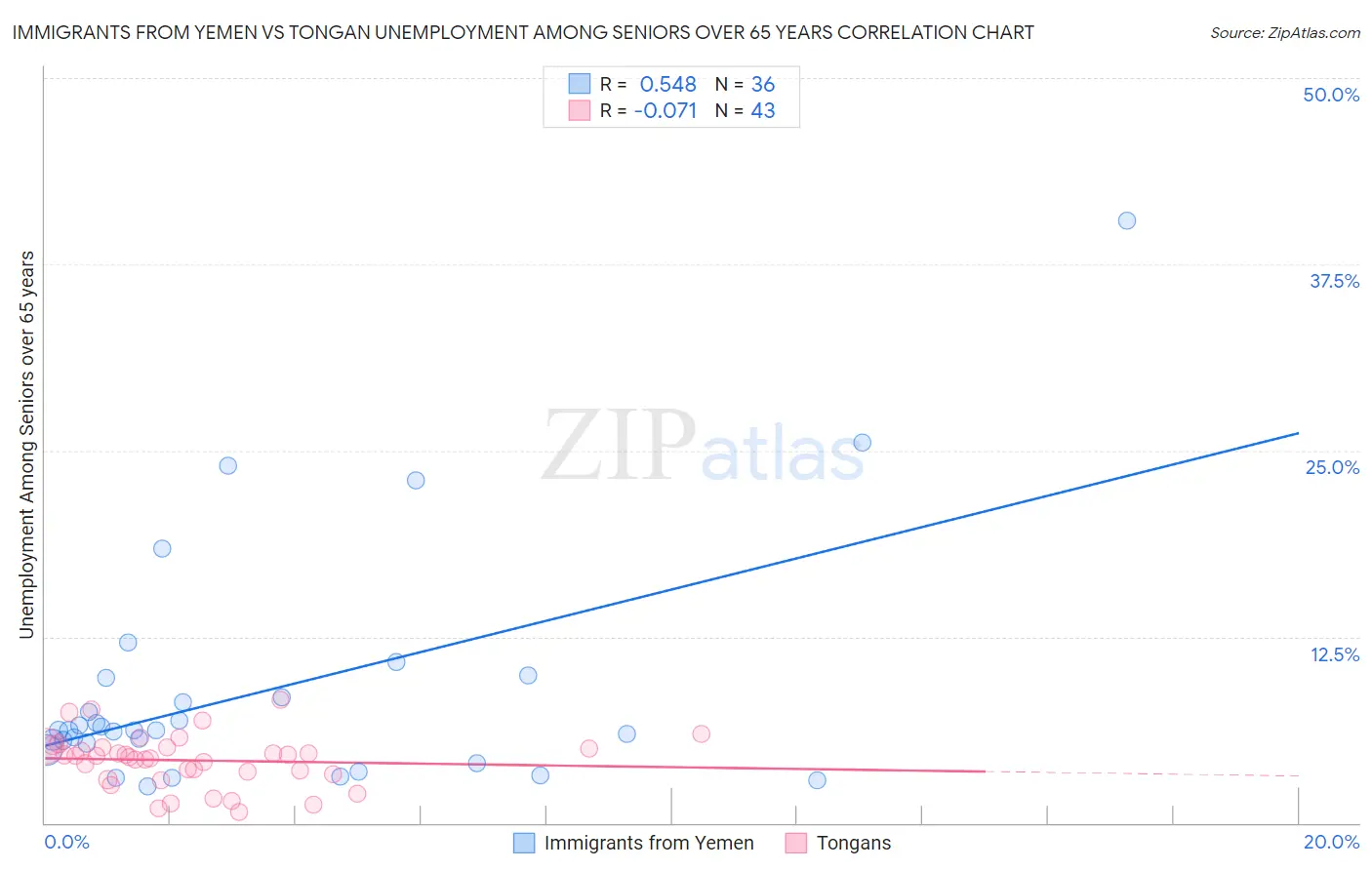 Immigrants from Yemen vs Tongan Unemployment Among Seniors over 65 years