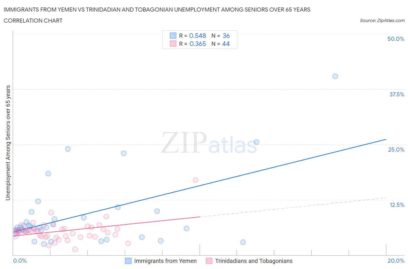 Immigrants from Yemen vs Trinidadian and Tobagonian Unemployment Among Seniors over 65 years