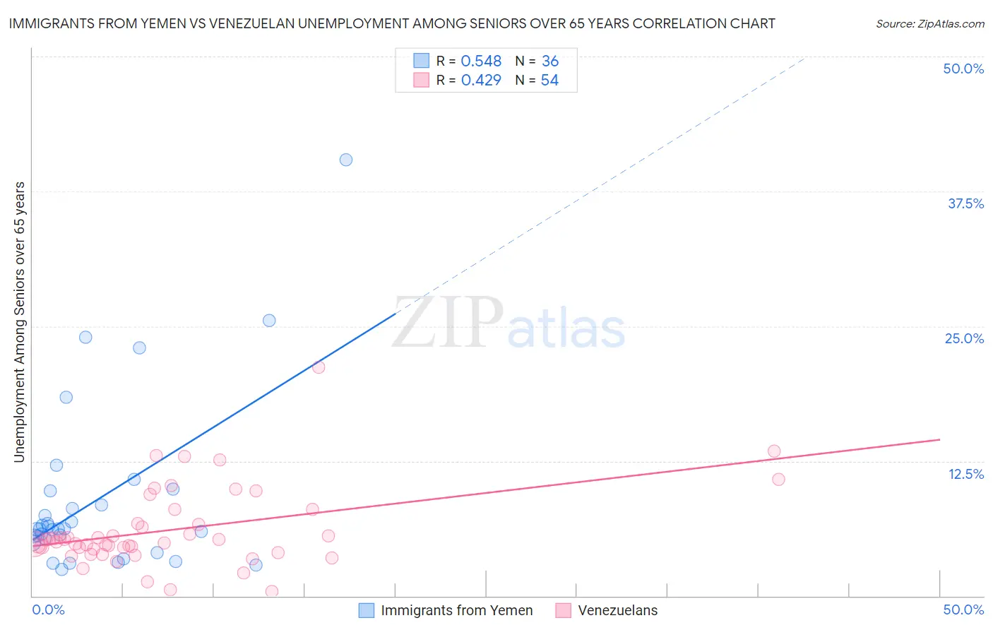 Immigrants from Yemen vs Venezuelan Unemployment Among Seniors over 65 years