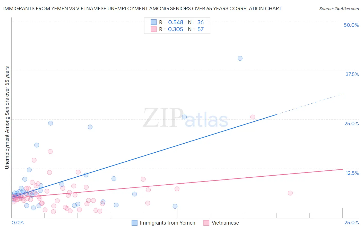 Immigrants from Yemen vs Vietnamese Unemployment Among Seniors over 65 years