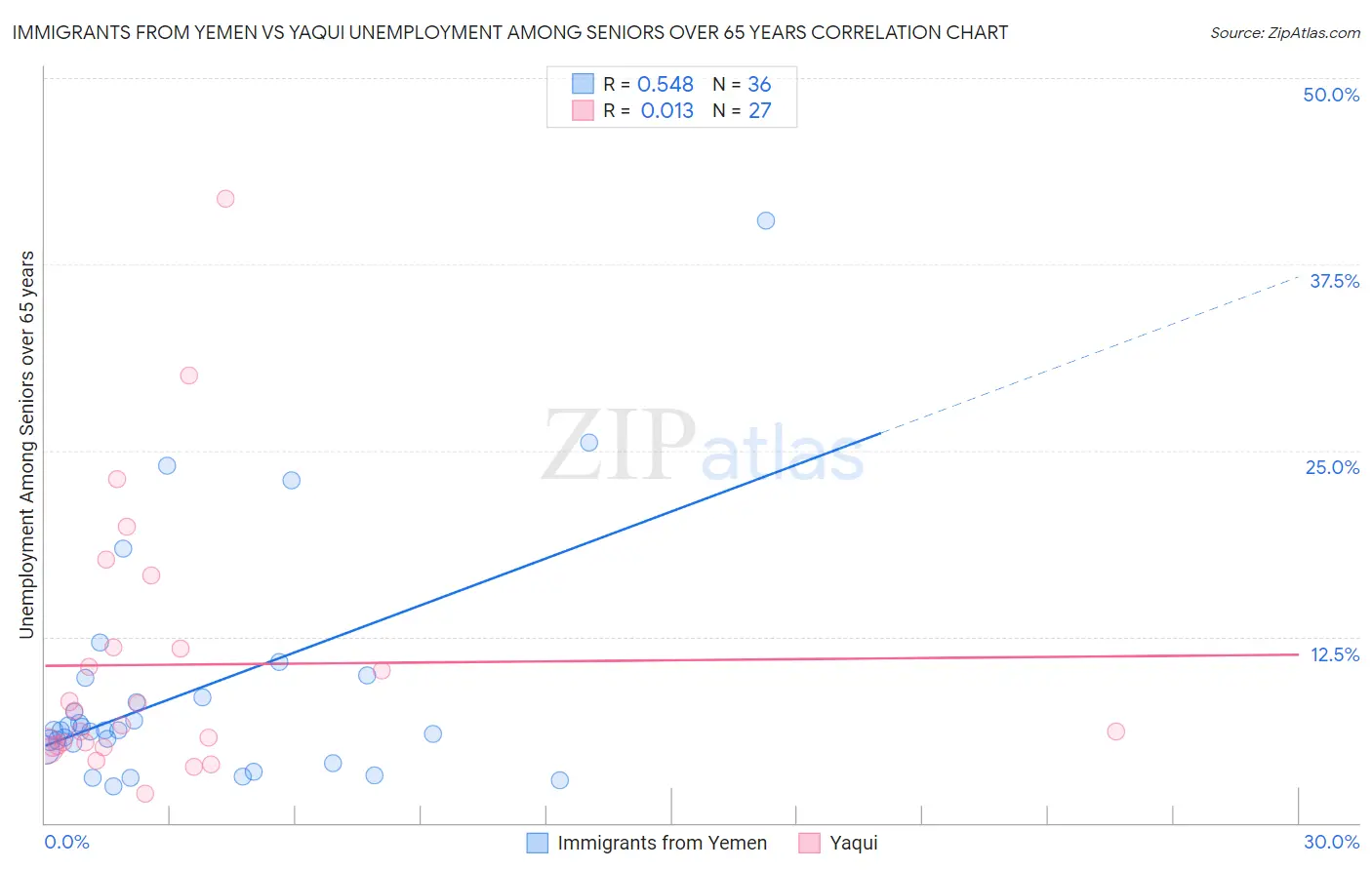 Immigrants from Yemen vs Yaqui Unemployment Among Seniors over 65 years
