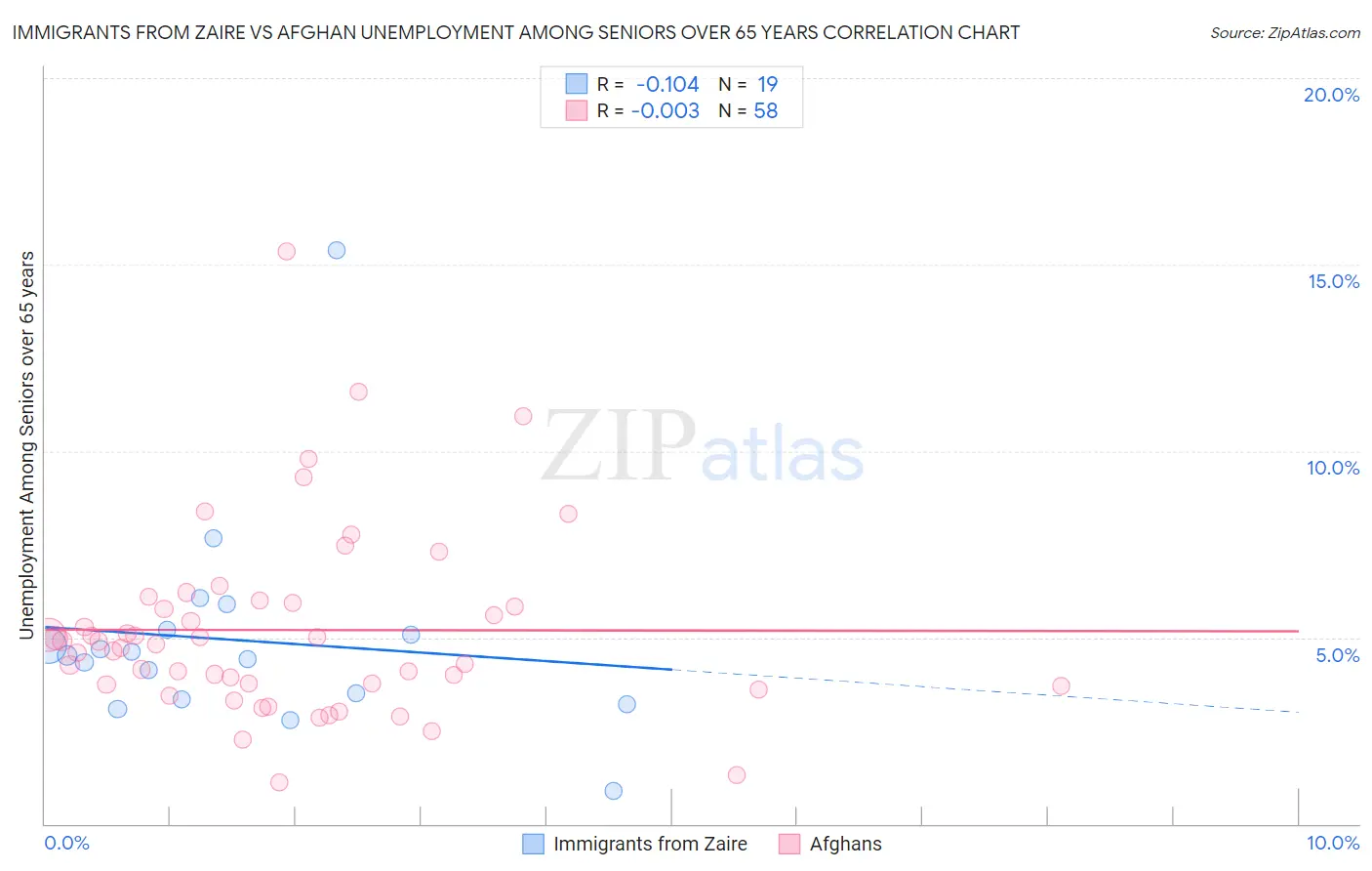 Immigrants from Zaire vs Afghan Unemployment Among Seniors over 65 years