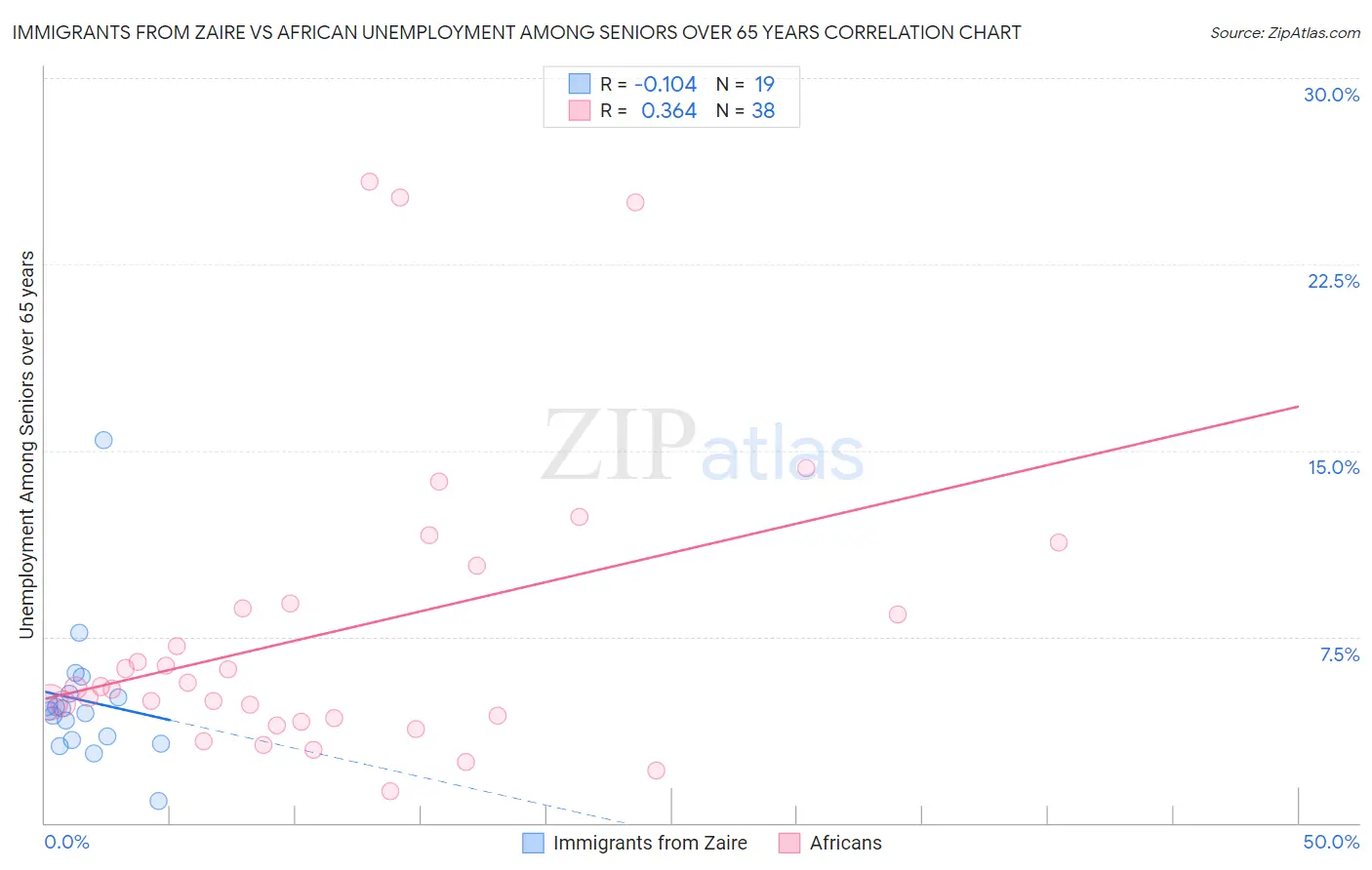 Immigrants from Zaire vs African Unemployment Among Seniors over 65 years