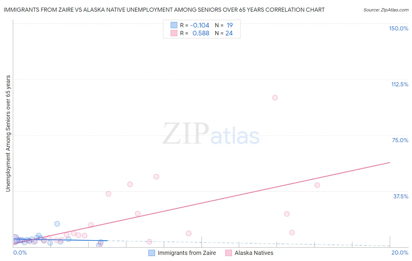 Immigrants from Zaire vs Alaska Native Unemployment Among Seniors over 65 years