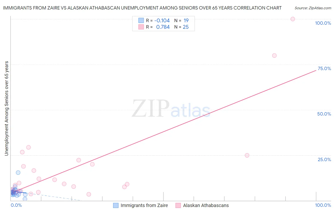 Immigrants from Zaire vs Alaskan Athabascan Unemployment Among Seniors over 65 years