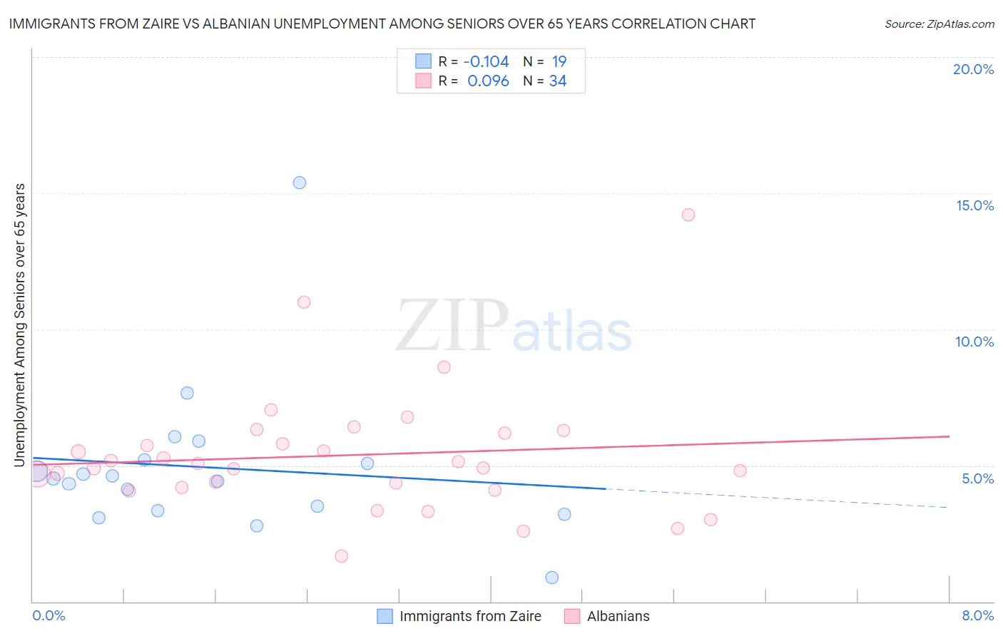 Immigrants from Zaire vs Albanian Unemployment Among Seniors over 65 years