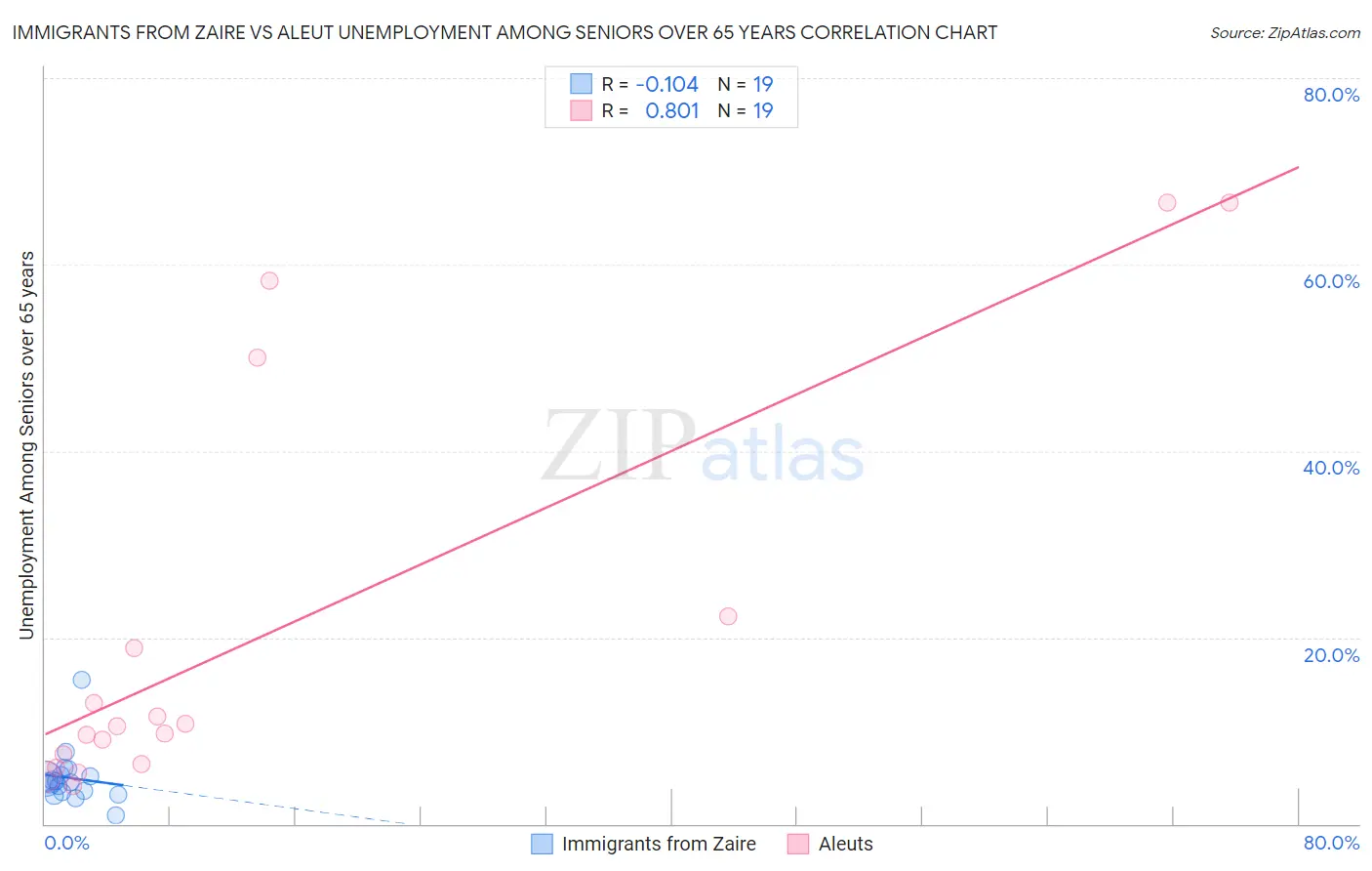 Immigrants from Zaire vs Aleut Unemployment Among Seniors over 65 years