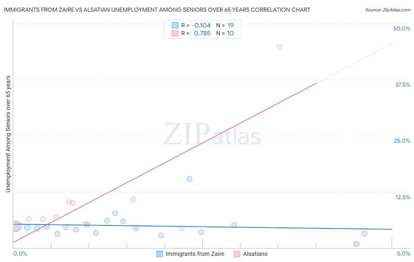 Immigrants from Zaire vs Alsatian Unemployment Among Seniors over 65 years