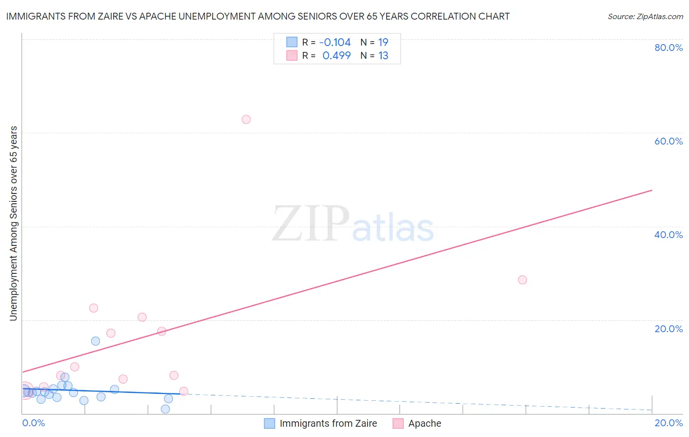Immigrants from Zaire vs Apache Unemployment Among Seniors over 65 years