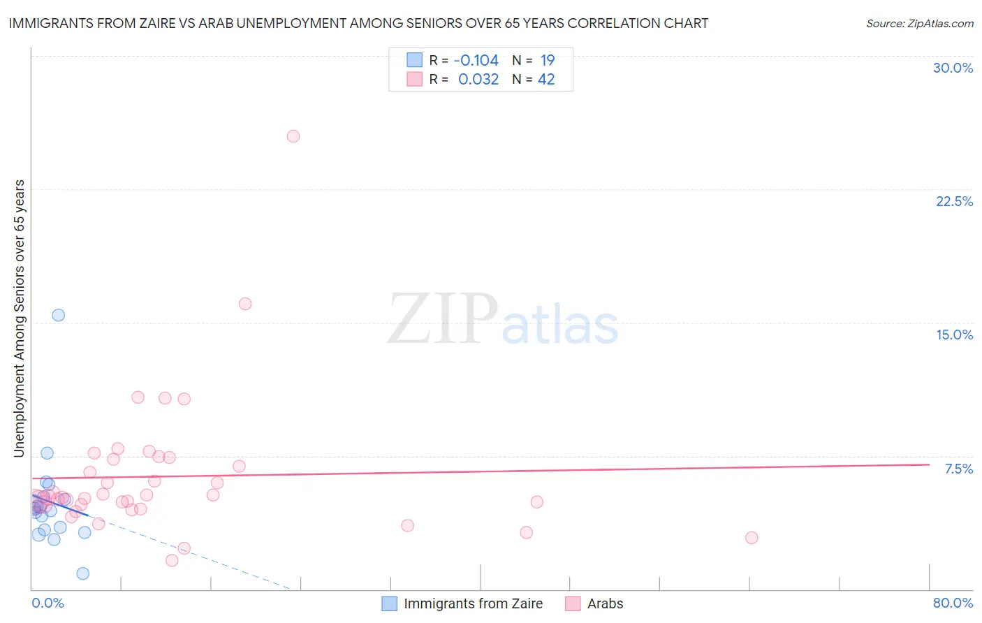 Immigrants from Zaire vs Arab Unemployment Among Seniors over 65 years