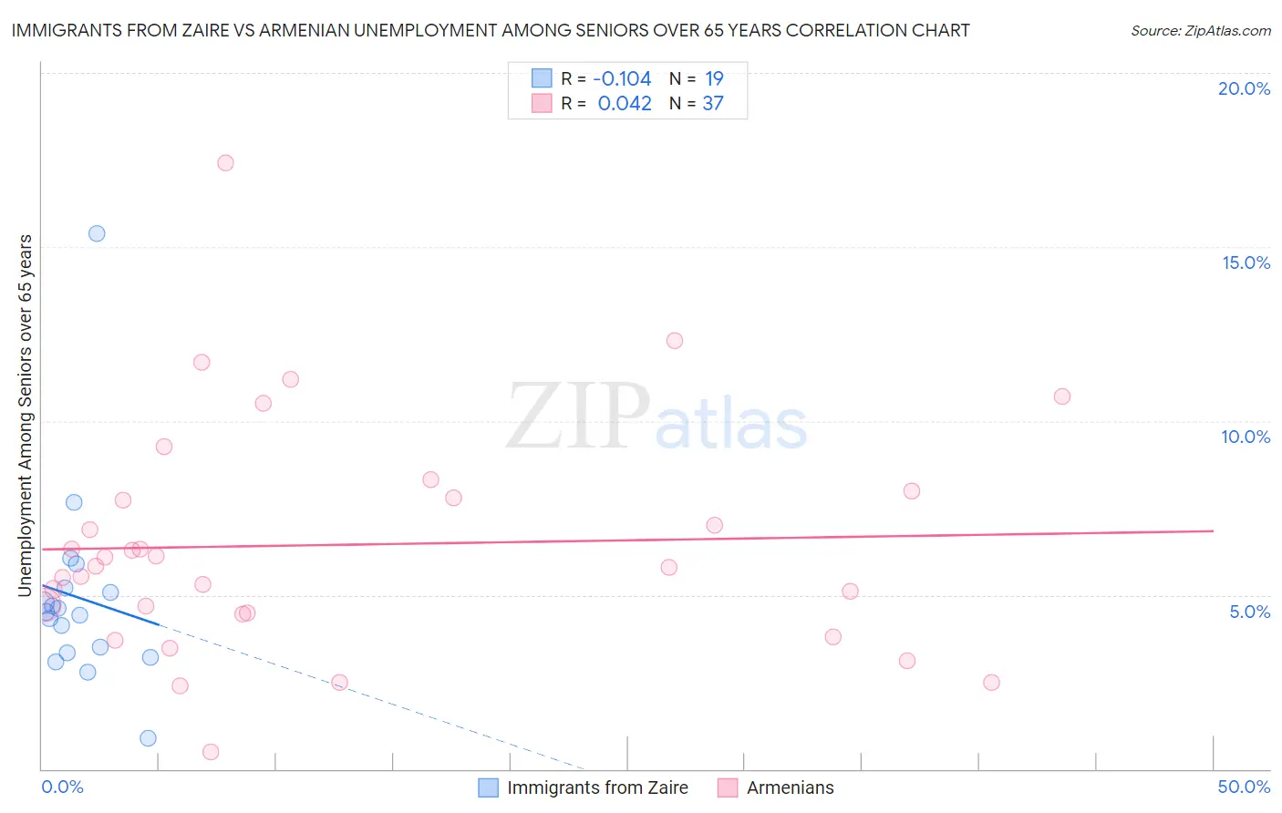 Immigrants from Zaire vs Armenian Unemployment Among Seniors over 65 years