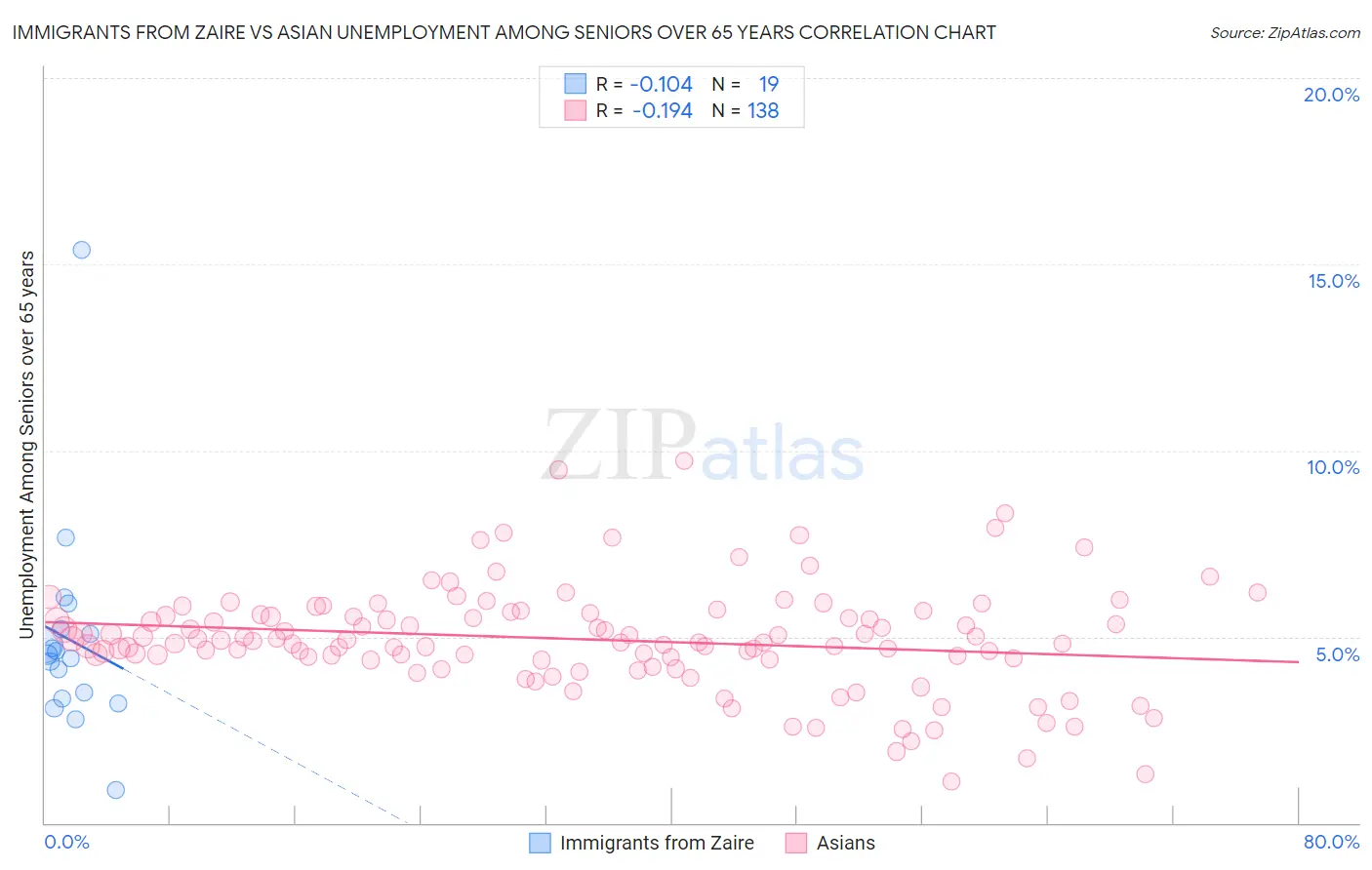 Immigrants from Zaire vs Asian Unemployment Among Seniors over 65 years