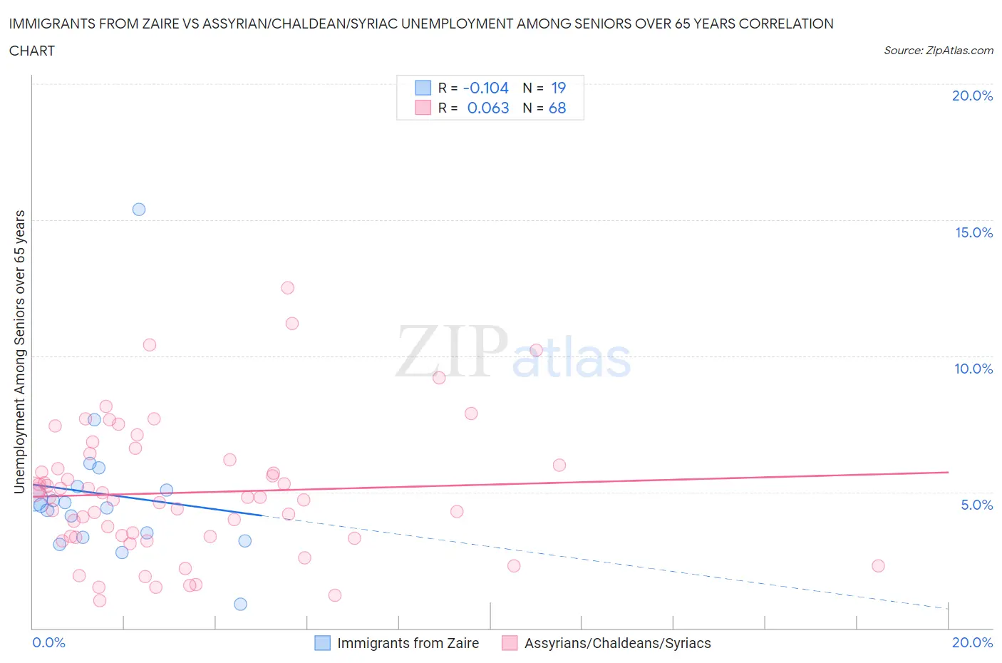 Immigrants from Zaire vs Assyrian/Chaldean/Syriac Unemployment Among Seniors over 65 years