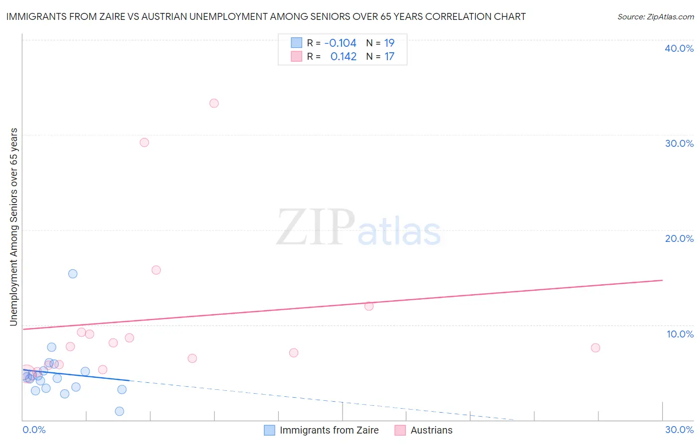 Immigrants from Zaire vs Austrian Unemployment Among Seniors over 65 years
