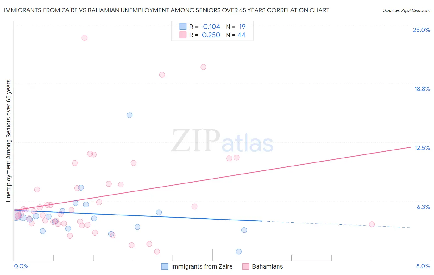 Immigrants from Zaire vs Bahamian Unemployment Among Seniors over 65 years