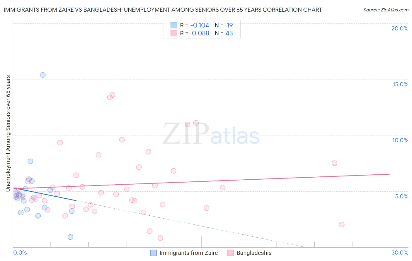 Immigrants from Zaire vs Bangladeshi Unemployment Among Seniors over 65 years
