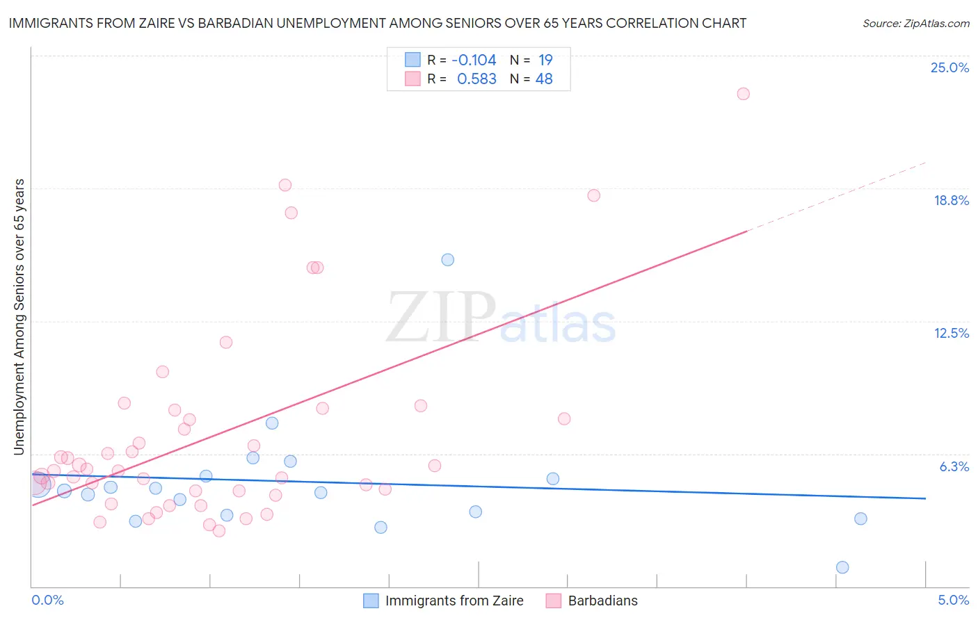 Immigrants from Zaire vs Barbadian Unemployment Among Seniors over 65 years