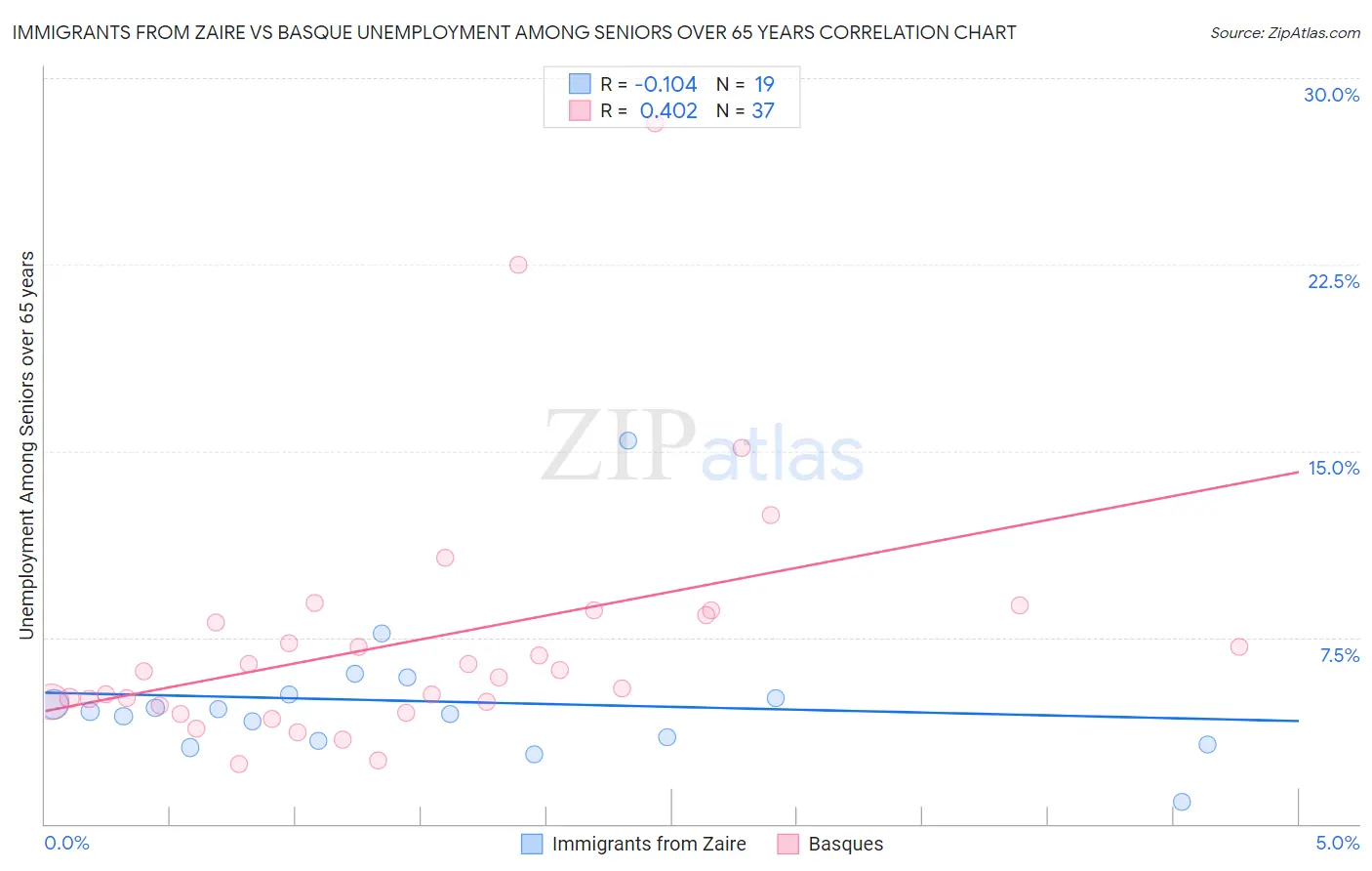 Immigrants from Zaire vs Basque Unemployment Among Seniors over 65 years