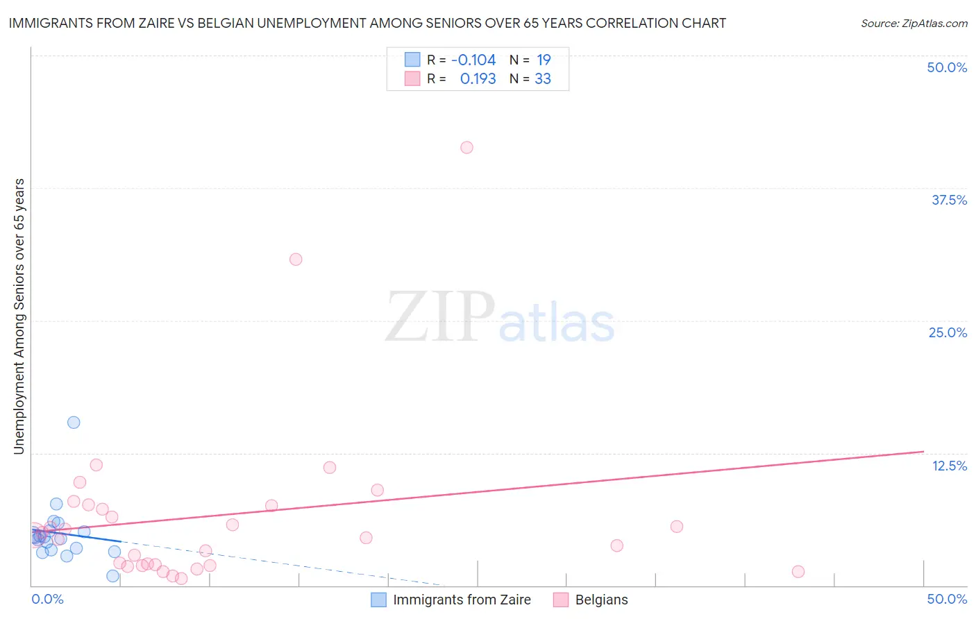 Immigrants from Zaire vs Belgian Unemployment Among Seniors over 65 years