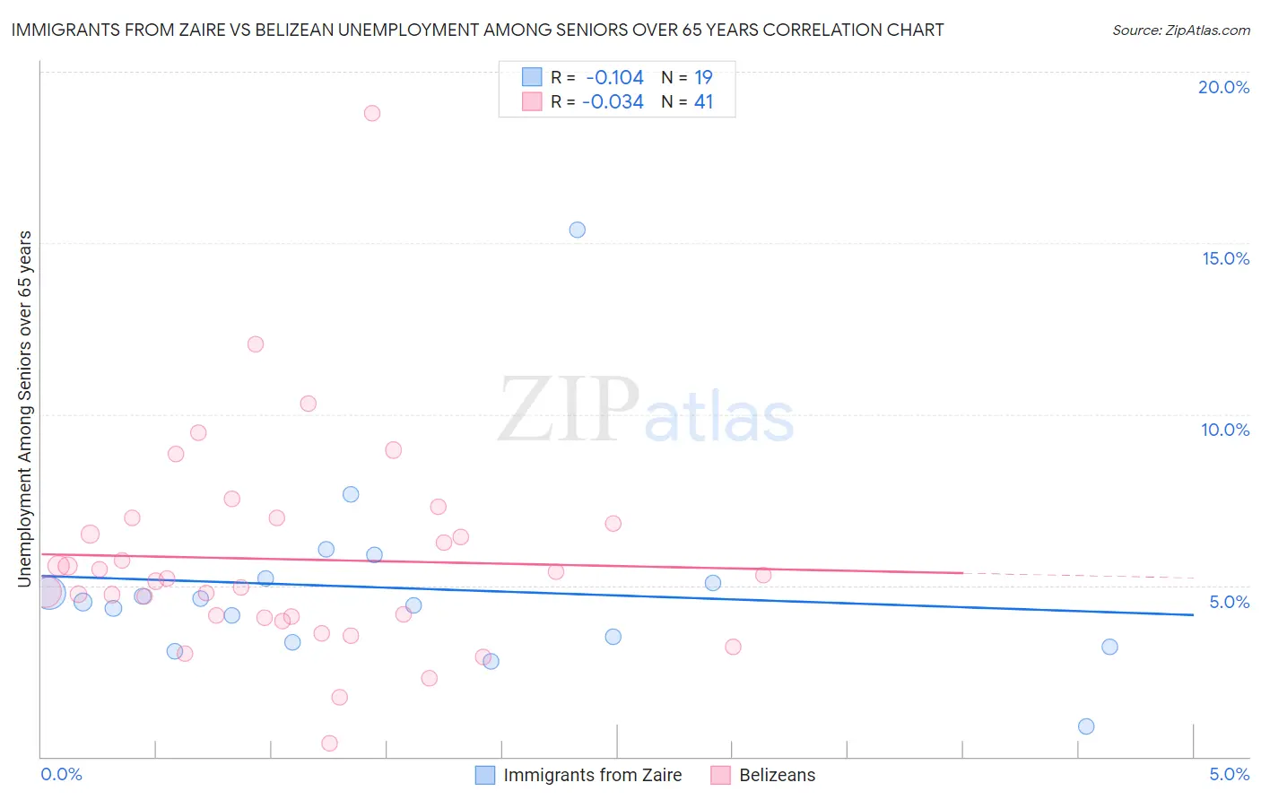 Immigrants from Zaire vs Belizean Unemployment Among Seniors over 65 years