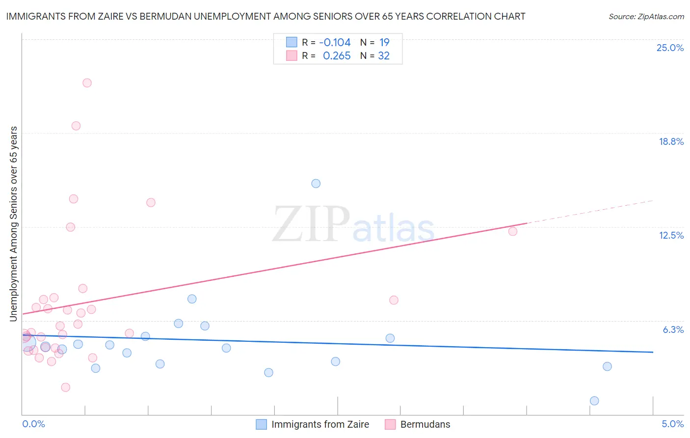 Immigrants from Zaire vs Bermudan Unemployment Among Seniors over 65 years