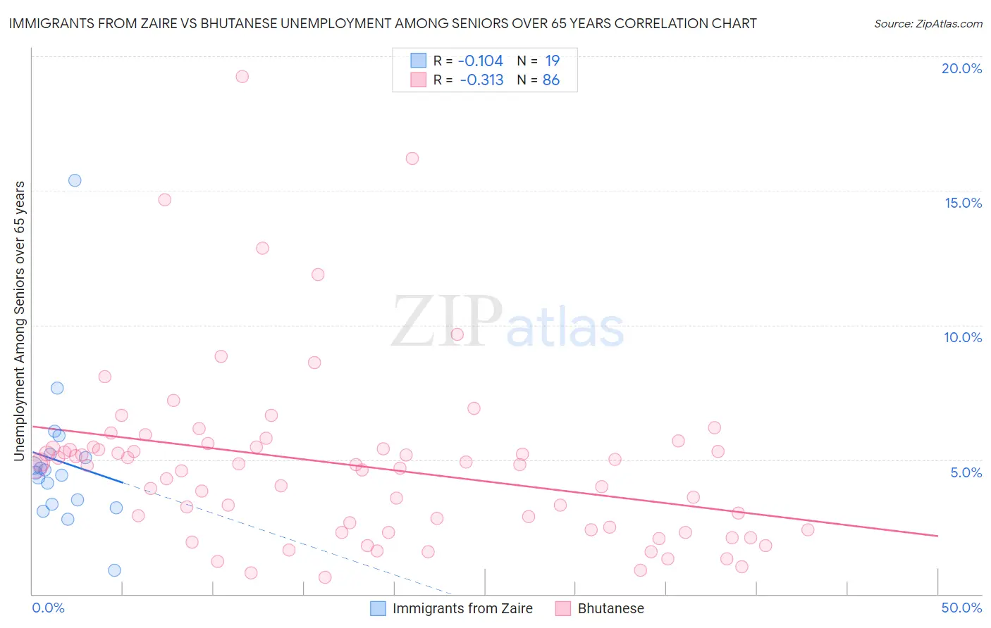 Immigrants from Zaire vs Bhutanese Unemployment Among Seniors over 65 years