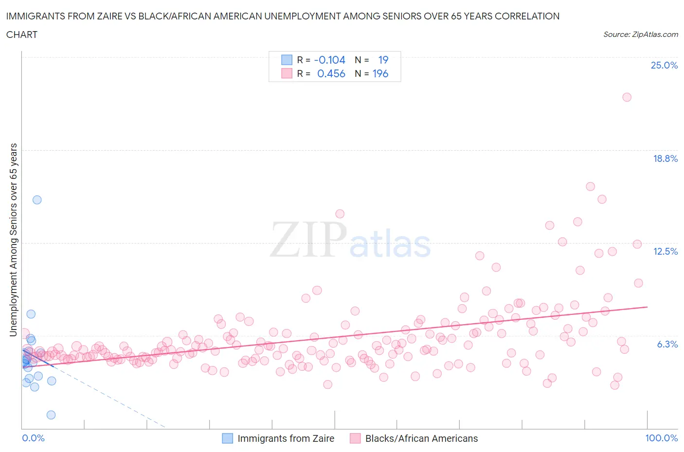 Immigrants from Zaire vs Black/African American Unemployment Among Seniors over 65 years