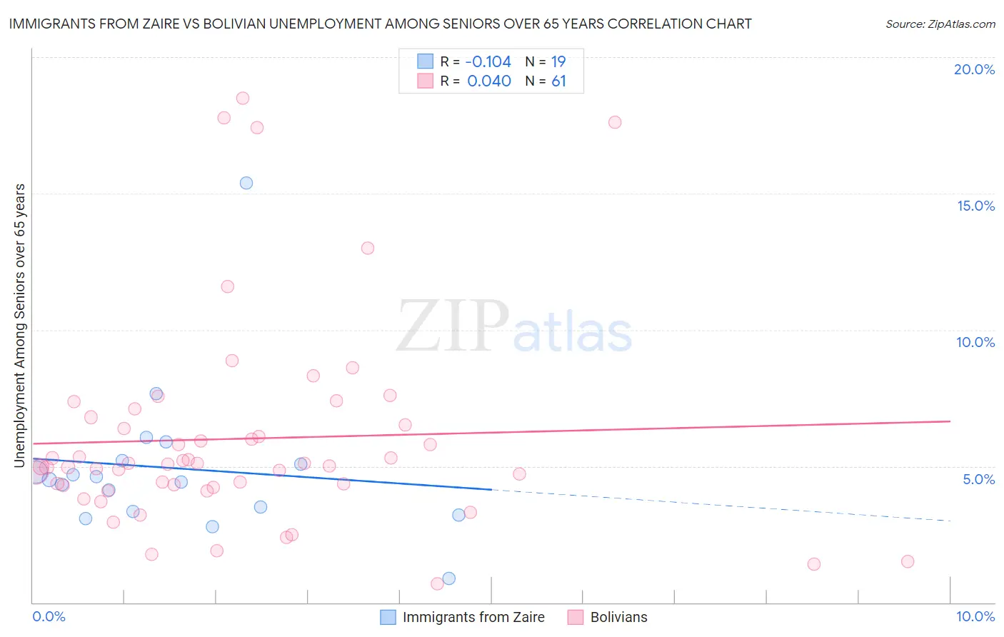 Immigrants from Zaire vs Bolivian Unemployment Among Seniors over 65 years