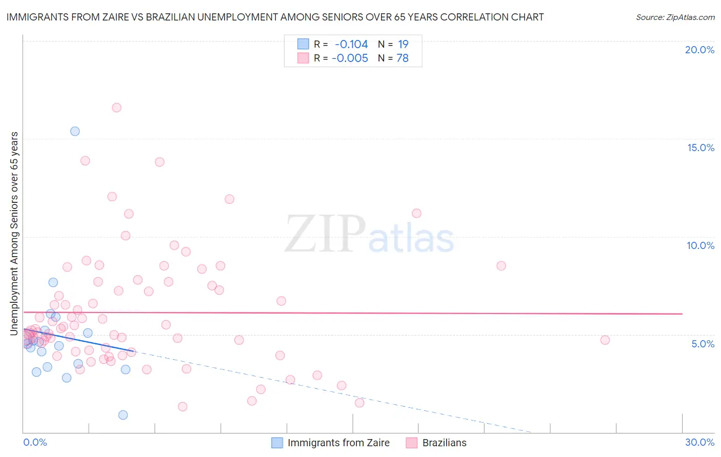 Immigrants from Zaire vs Brazilian Unemployment Among Seniors over 65 years