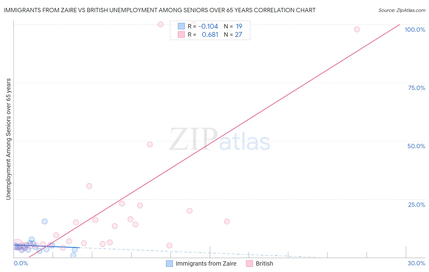 Immigrants from Zaire vs British Unemployment Among Seniors over 65 years