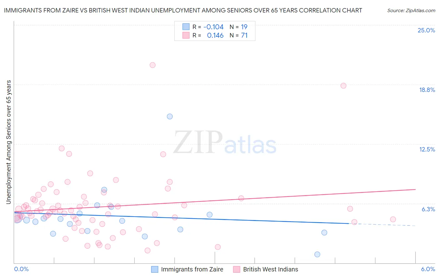 Immigrants from Zaire vs British West Indian Unemployment Among Seniors over 65 years