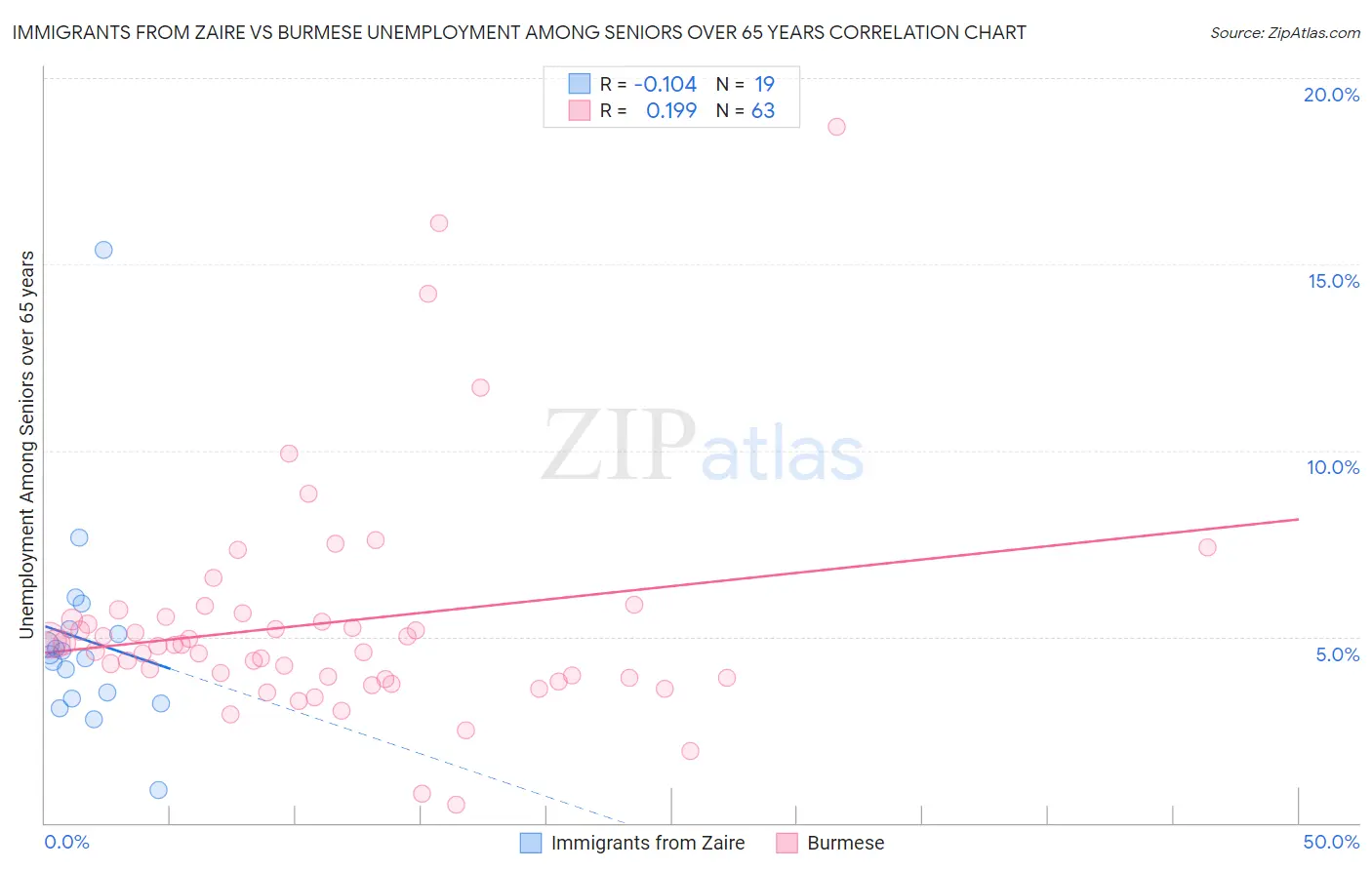 Immigrants from Zaire vs Burmese Unemployment Among Seniors over 65 years