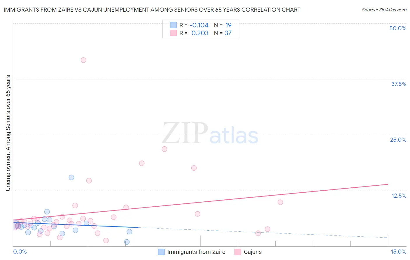 Immigrants from Zaire vs Cajun Unemployment Among Seniors over 65 years