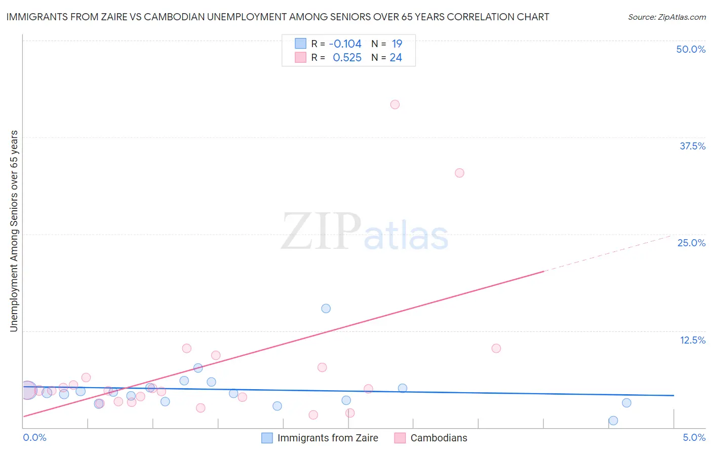 Immigrants from Zaire vs Cambodian Unemployment Among Seniors over 65 years