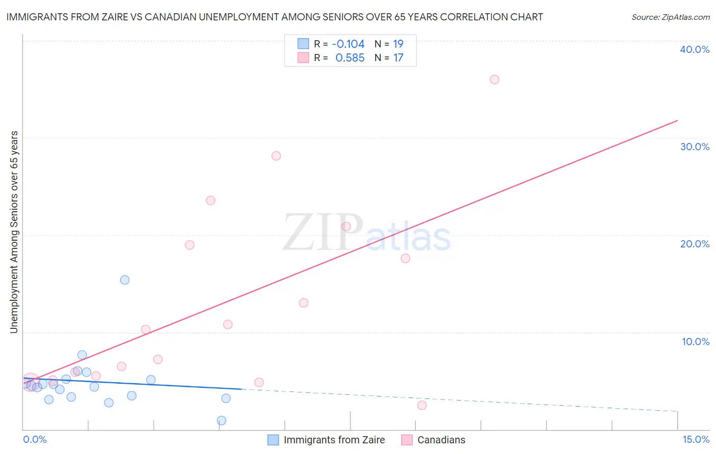 Immigrants from Zaire vs Canadian Unemployment Among Seniors over 65 years