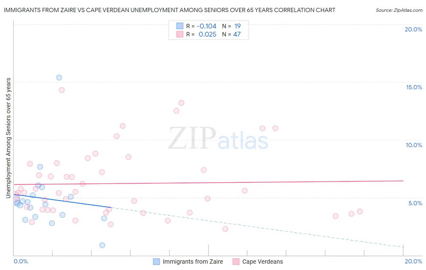 Immigrants from Zaire vs Cape Verdean Unemployment Among Seniors over 65 years