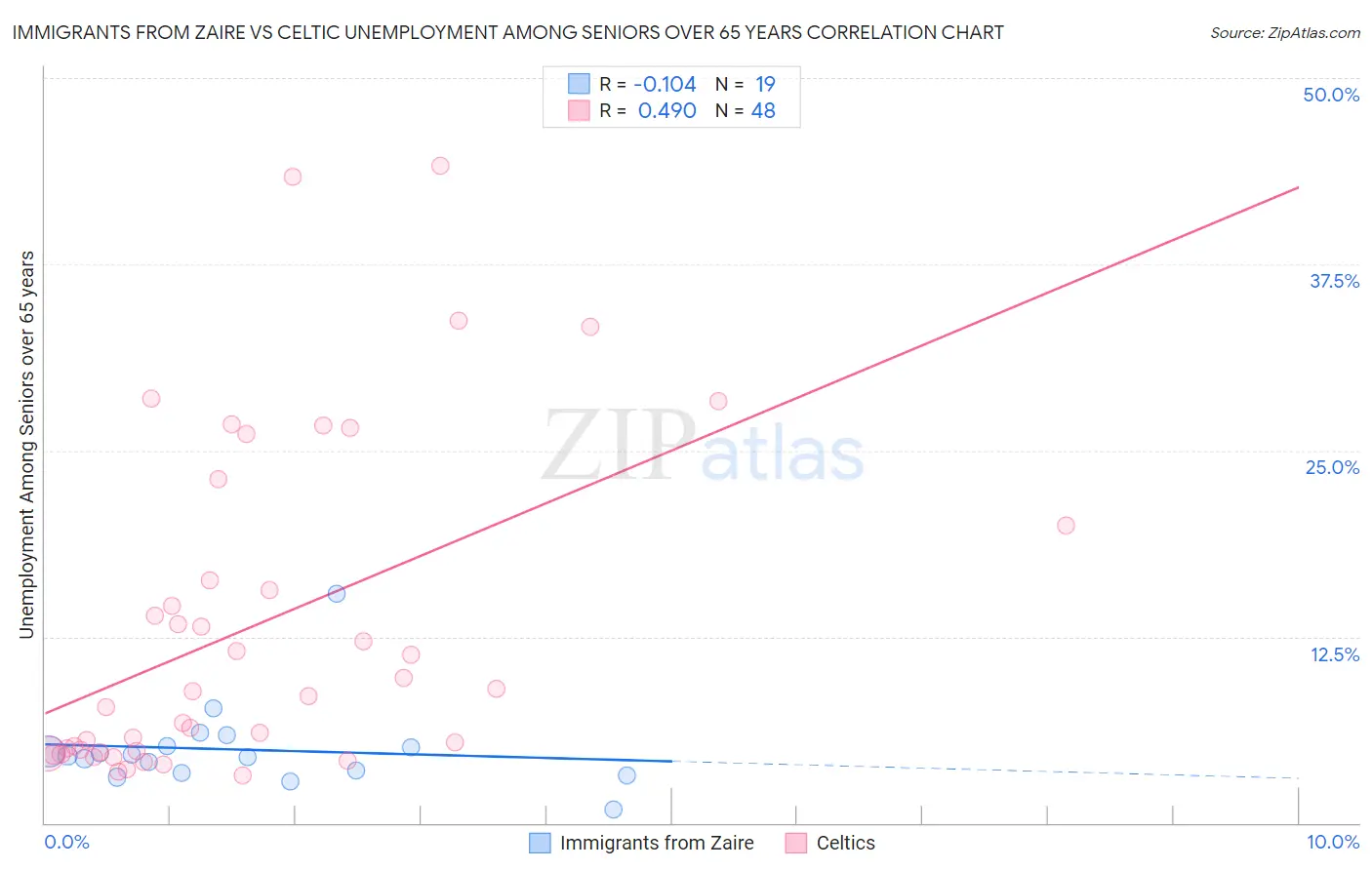 Immigrants from Zaire vs Celtic Unemployment Among Seniors over 65 years