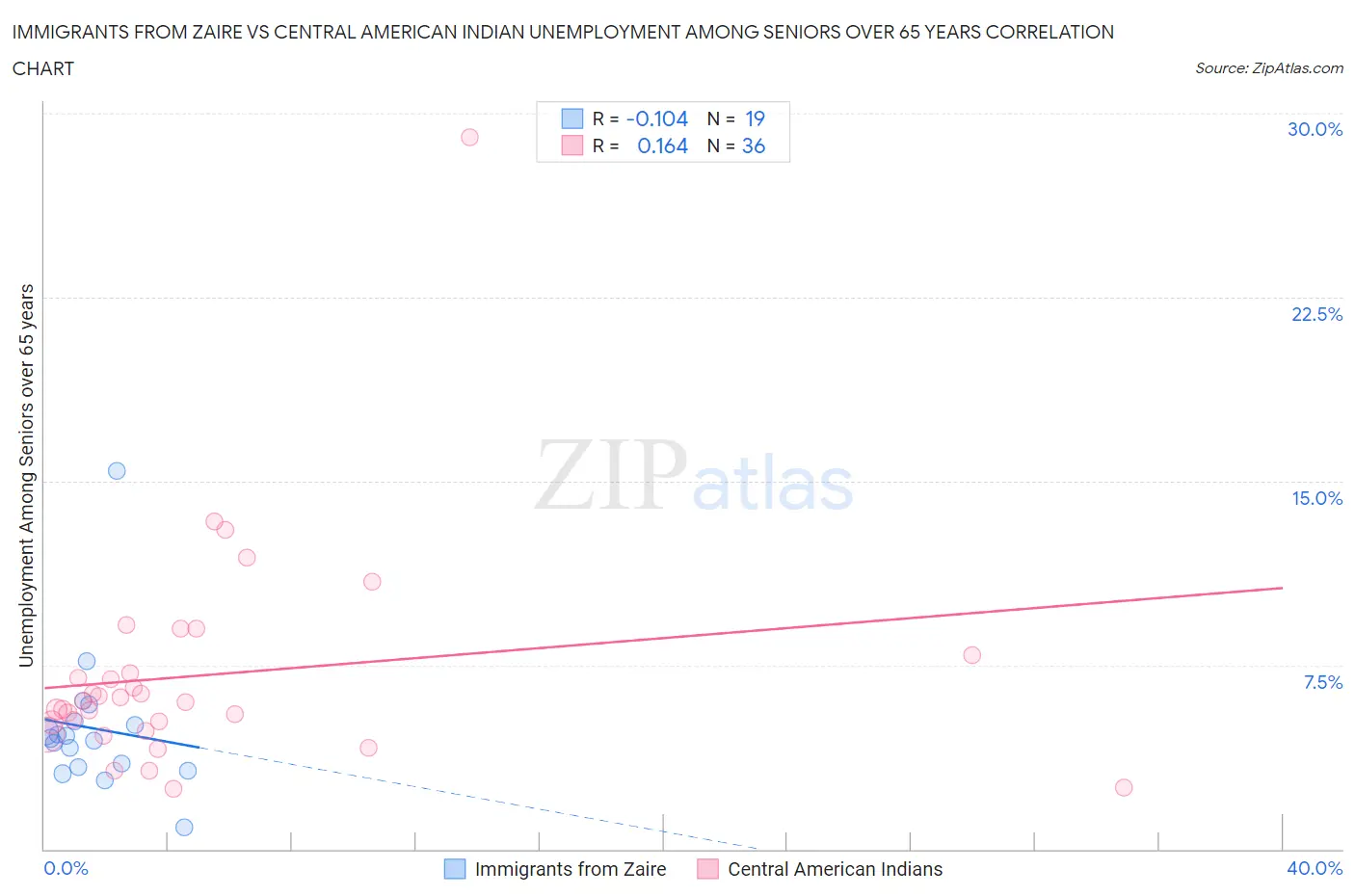 Immigrants from Zaire vs Central American Indian Unemployment Among Seniors over 65 years