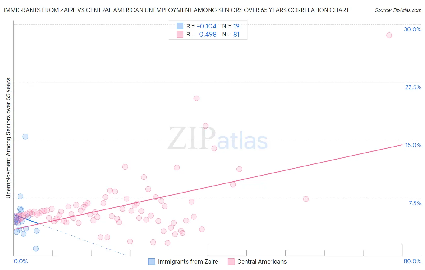 Immigrants from Zaire vs Central American Unemployment Among Seniors over 65 years