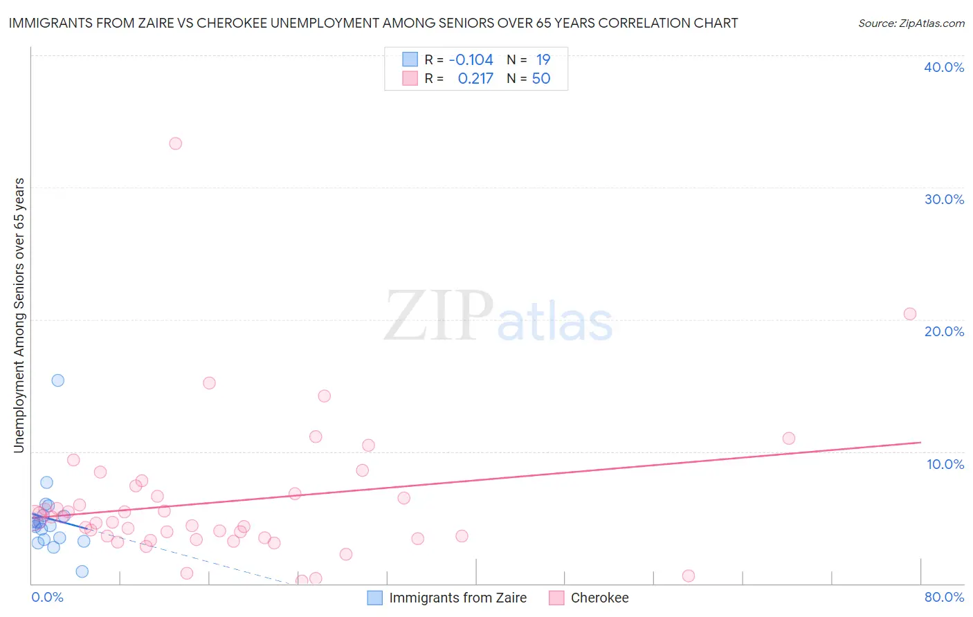 Immigrants from Zaire vs Cherokee Unemployment Among Seniors over 65 years