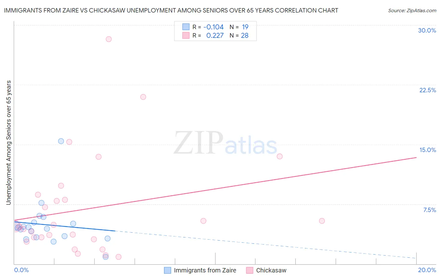 Immigrants from Zaire vs Chickasaw Unemployment Among Seniors over 65 years