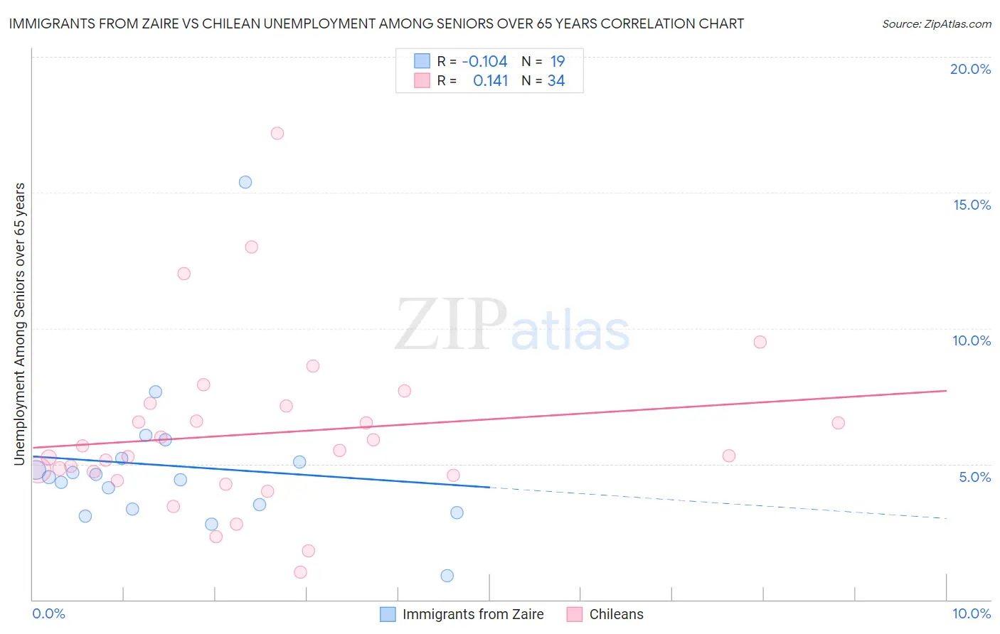 Immigrants from Zaire vs Chilean Unemployment Among Seniors over 65 years