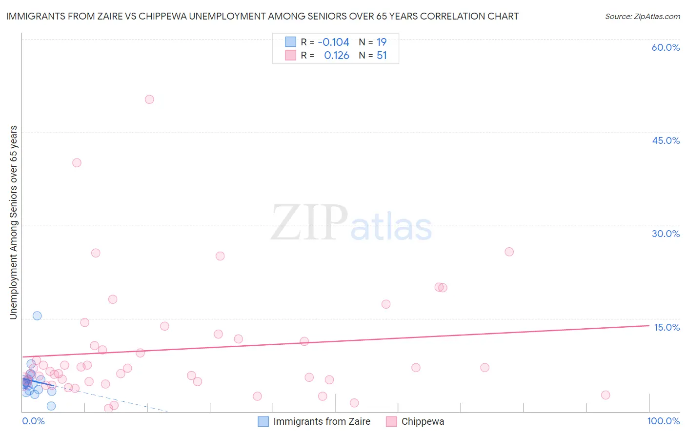 Immigrants from Zaire vs Chippewa Unemployment Among Seniors over 65 years