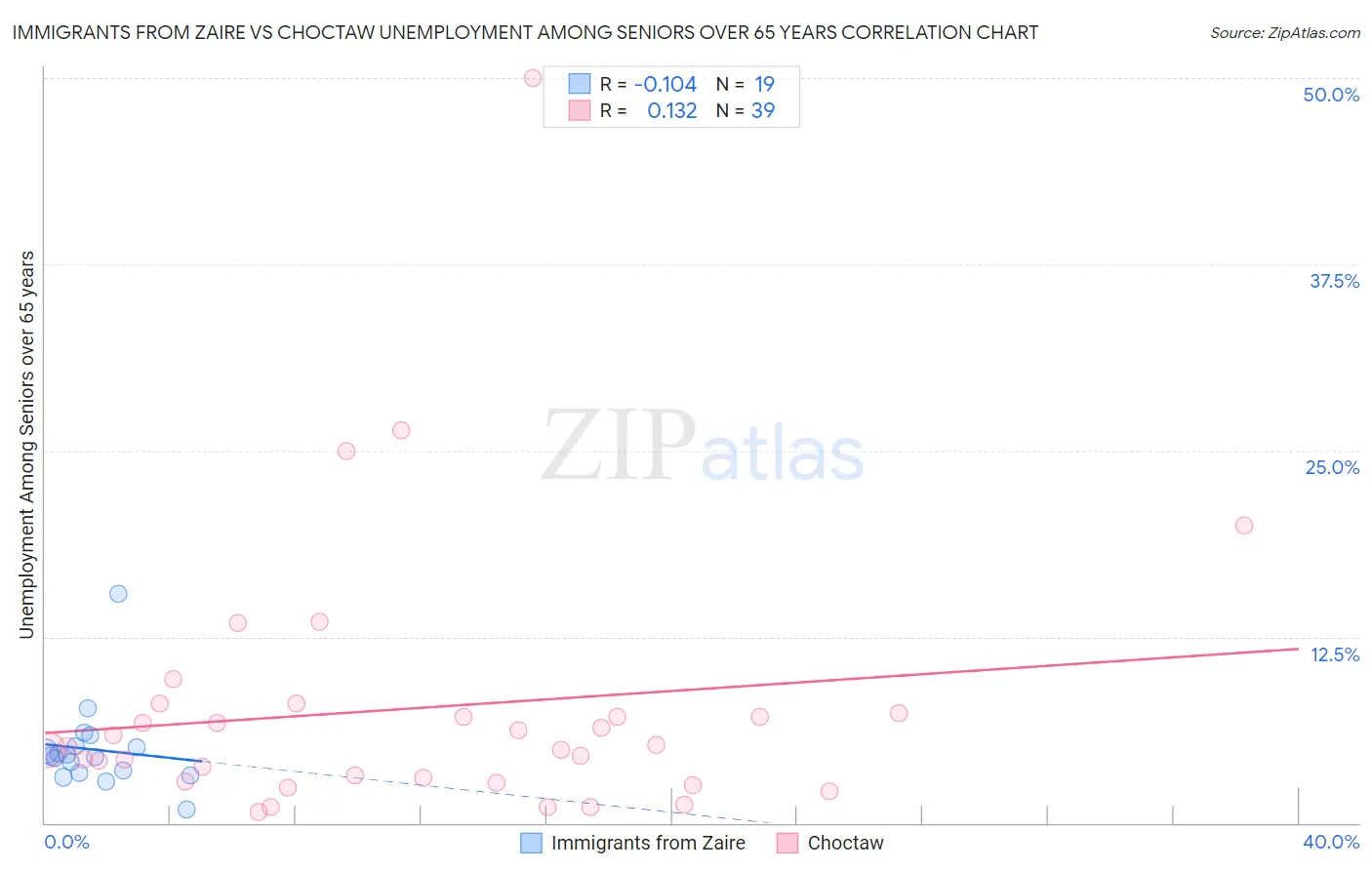 Immigrants from Zaire vs Choctaw Unemployment Among Seniors over 65 years