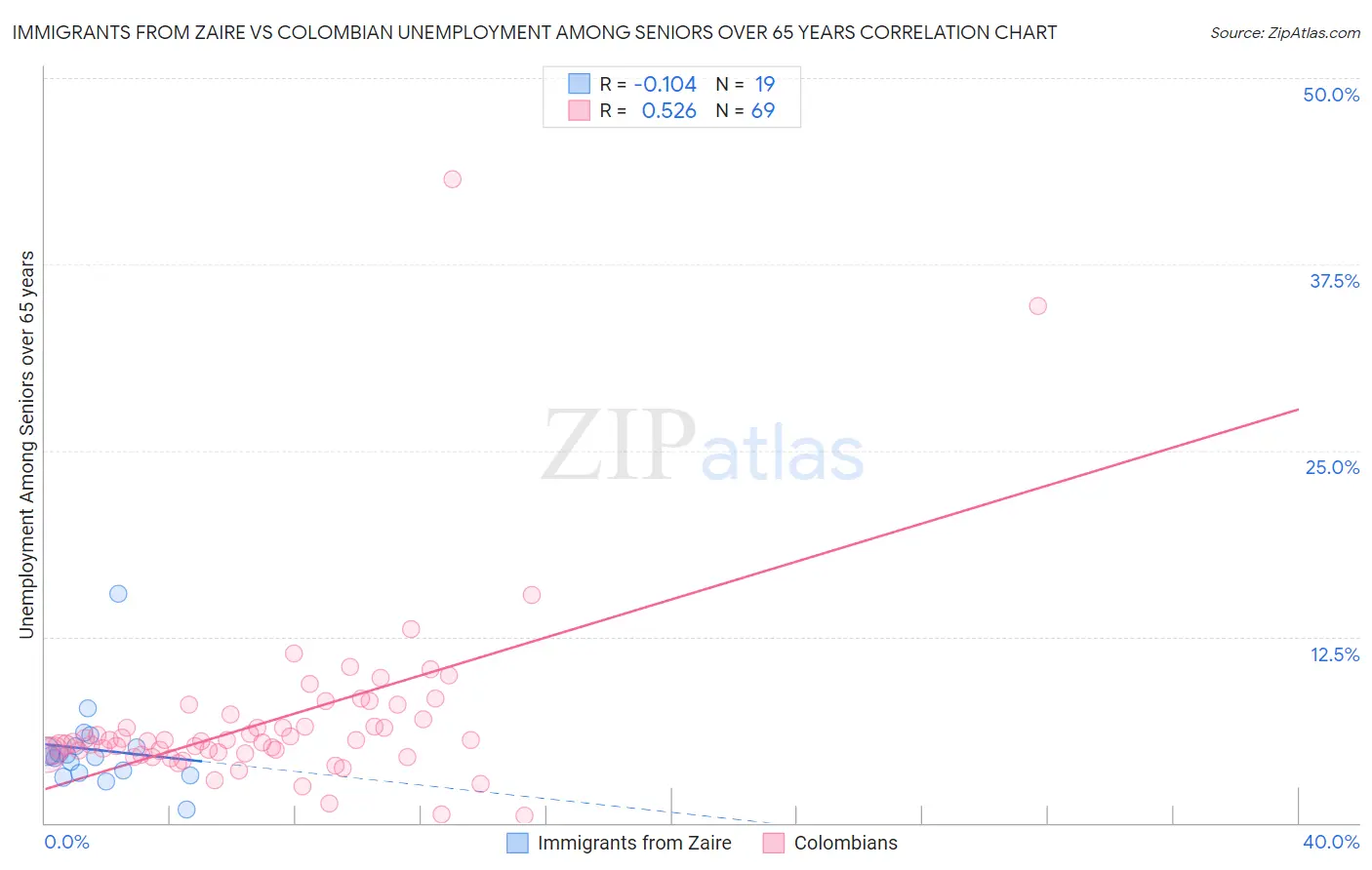 Immigrants from Zaire vs Colombian Unemployment Among Seniors over 65 years