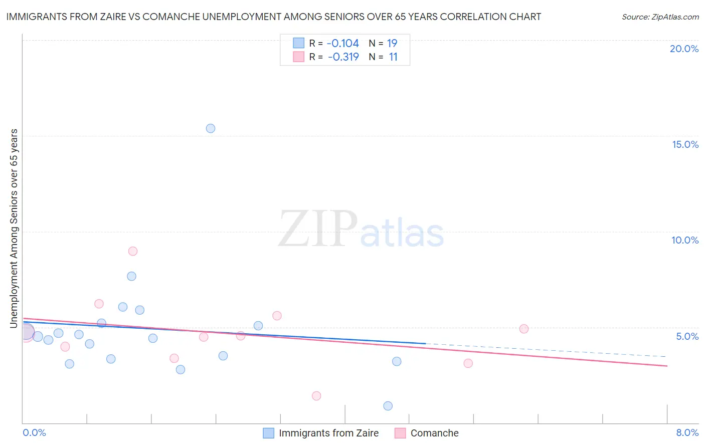 Immigrants from Zaire vs Comanche Unemployment Among Seniors over 65 years