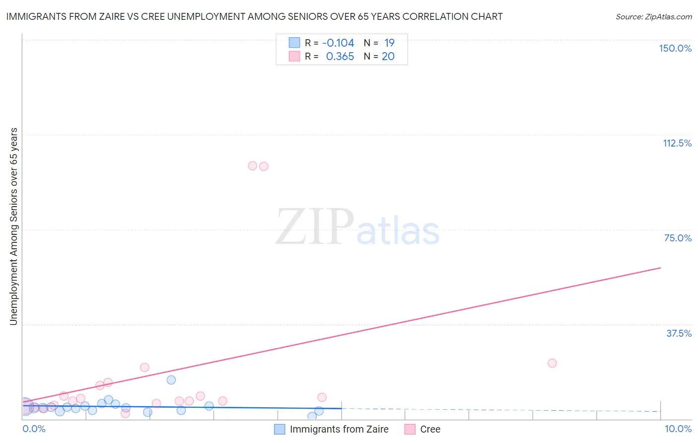 Immigrants from Zaire vs Cree Unemployment Among Seniors over 65 years