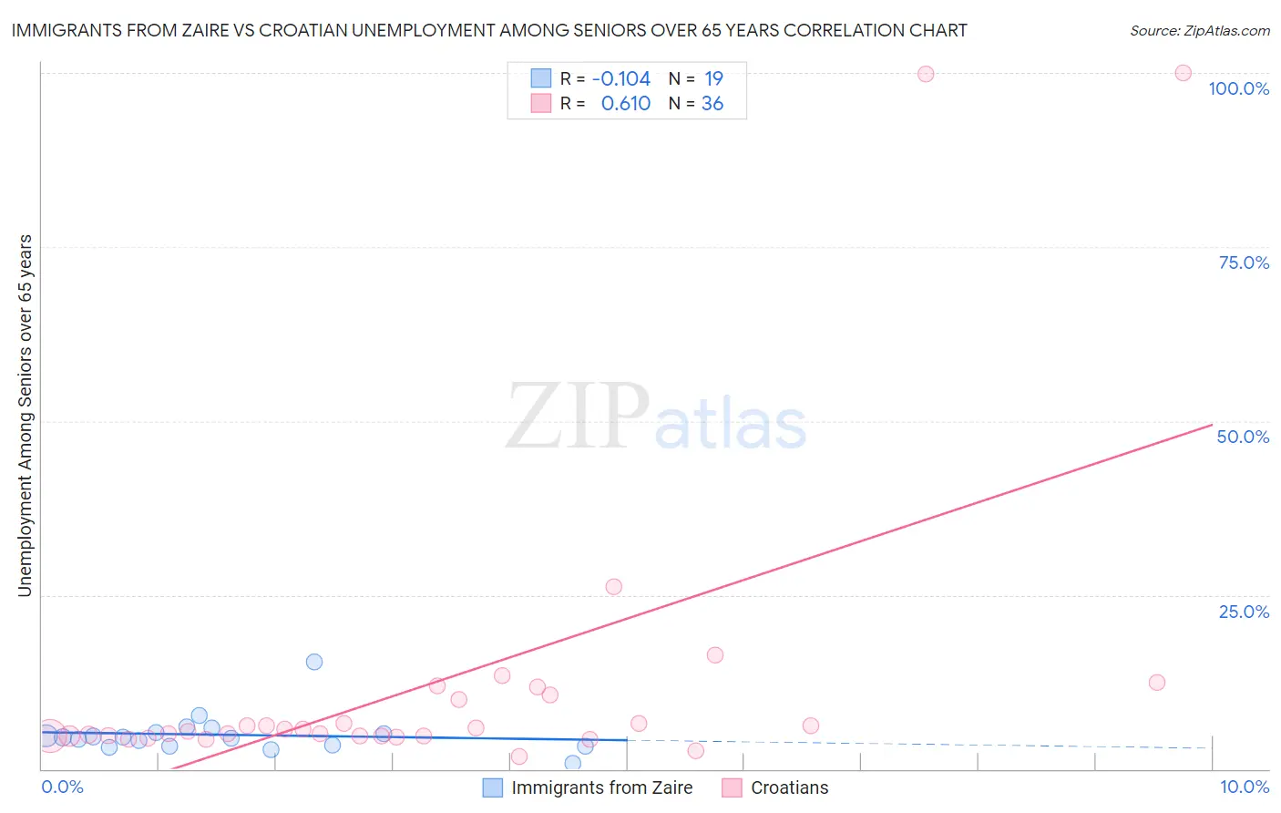 Immigrants from Zaire vs Croatian Unemployment Among Seniors over 65 years