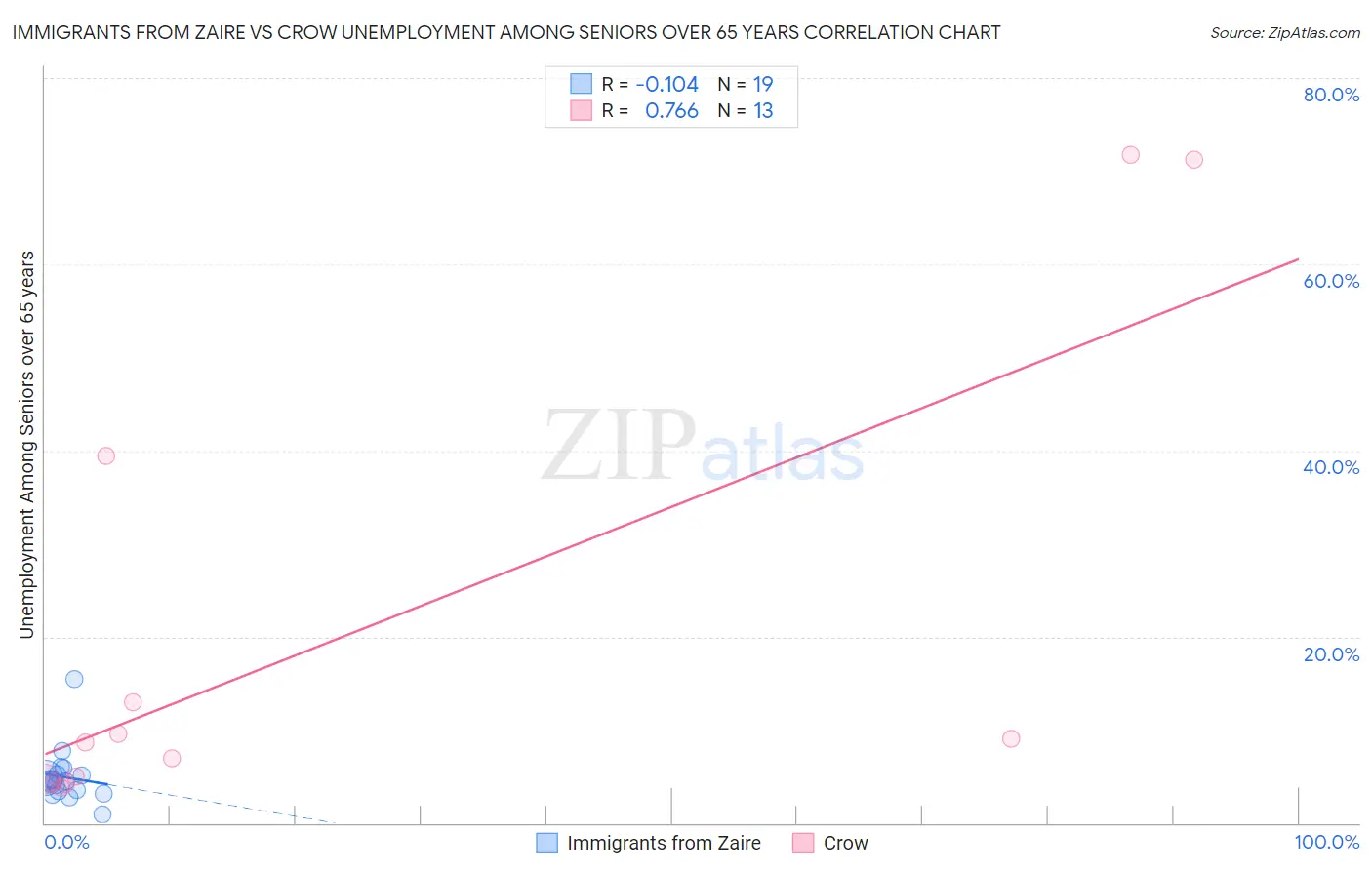 Immigrants from Zaire vs Crow Unemployment Among Seniors over 65 years