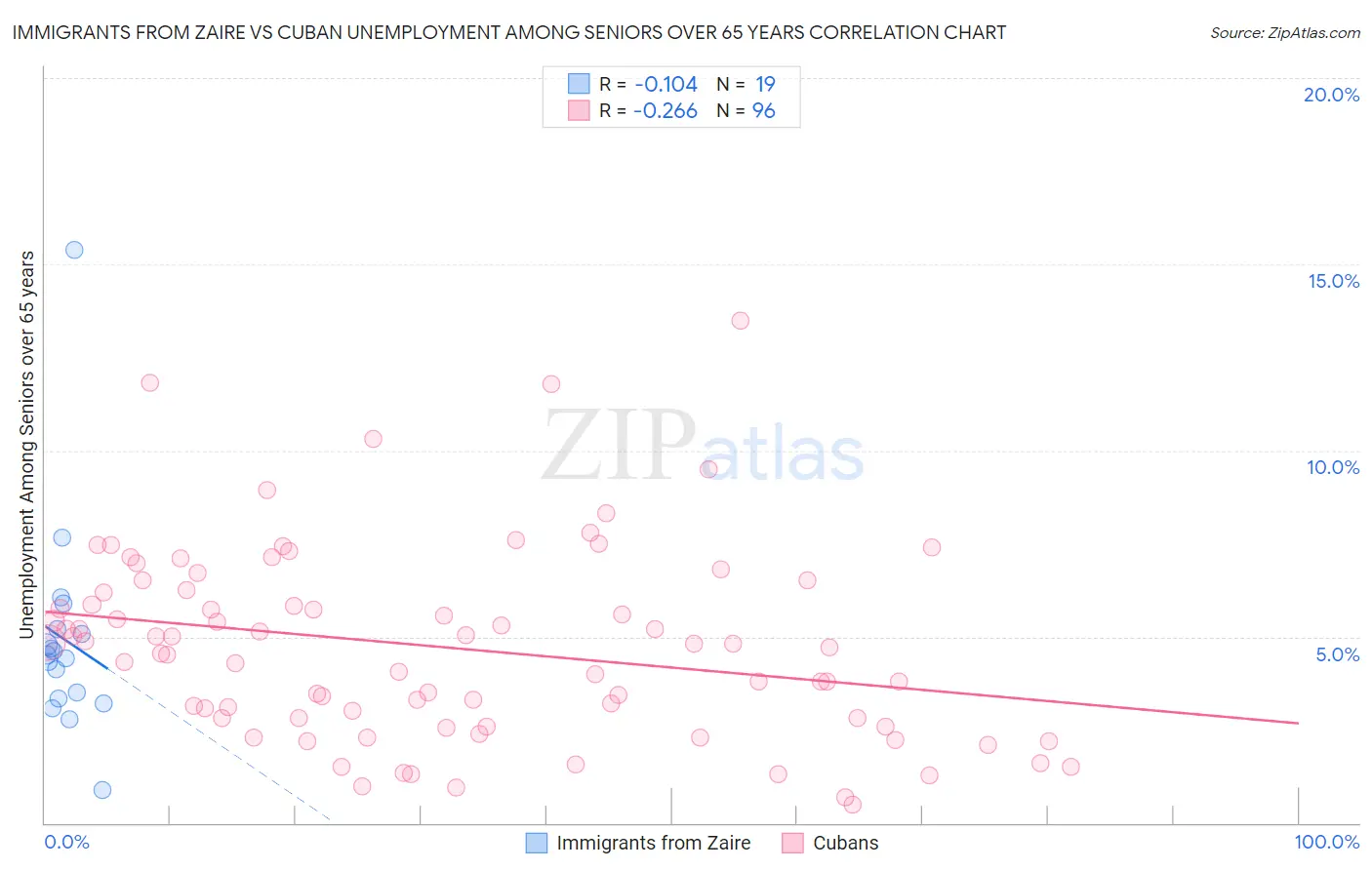 Immigrants from Zaire vs Cuban Unemployment Among Seniors over 65 years